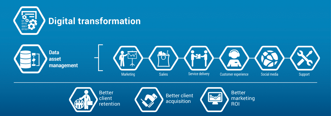 Digital transformationsstrategi