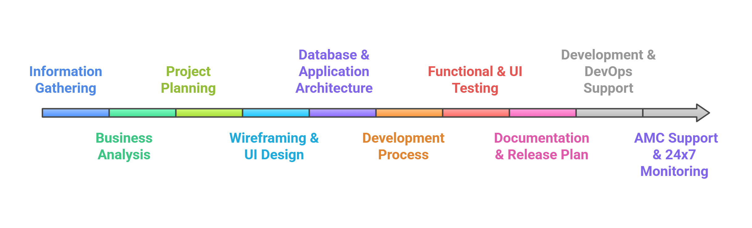 Web Application Development Approach